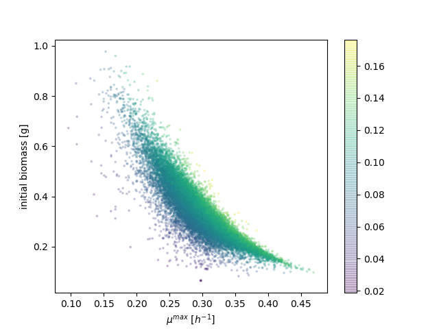 Bayesian inference and differential equations